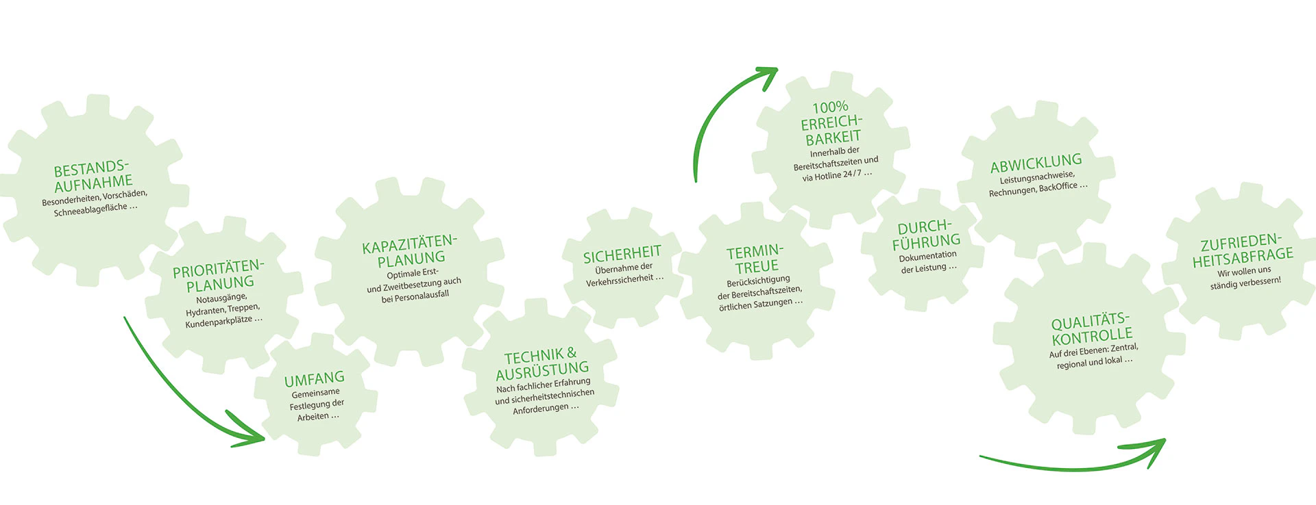 Grafik die den Ablauf von DienstleistungsProfi darstellt. Die Abläufe sind in Zahnrädern abgebildet, Pfeile zeigen die Laufrichtung an. BESTANDS-AUFNAHME, PRIORITÄTEN-PLANUNG, UMFANG, KAPAZITÄTENPLANUNG, TECHNIK & AUSRÜSTUNG, SICHERHEIT, TERMIN-TREUE, 100% ERREICHBARKEIT, DURCHFÜHRUNG, ABWICKLUNG, QUALITÄTKONTROLLE, ZUFRIEDENHEITSABFRAGE