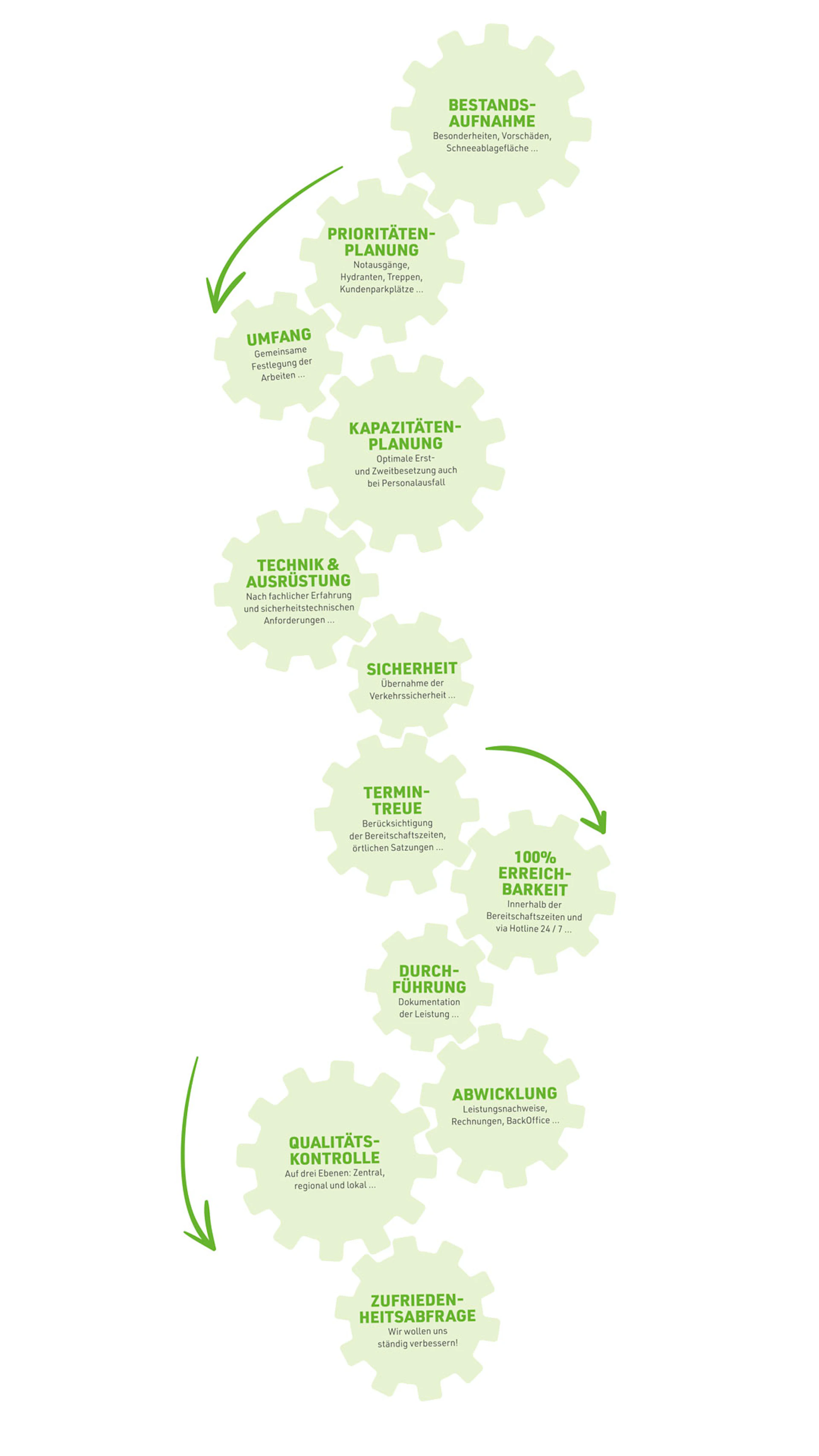 Grafik die den Ablauf von DienstleistungsProfi darstellt. Die Abläufe sind in Zahnrädern abgebildet, Pfeile zeigen die Laufrichtung an. BESTANDS-AUFNAHME, PRIORITÄTEN-PLANUNG, UMFANG, KAPAZITÄTENPLANUNG, TECHNIK & AUSRÜSTUNG, SICHERHEIT, TERMIN-TREUE, 100% ERREICHBARKEIT, DURCHFÜHRUNG, ABWICKLUNG, QUALITÄTKONTROLLE, ZUFRIEDENHEITSABFRAGE