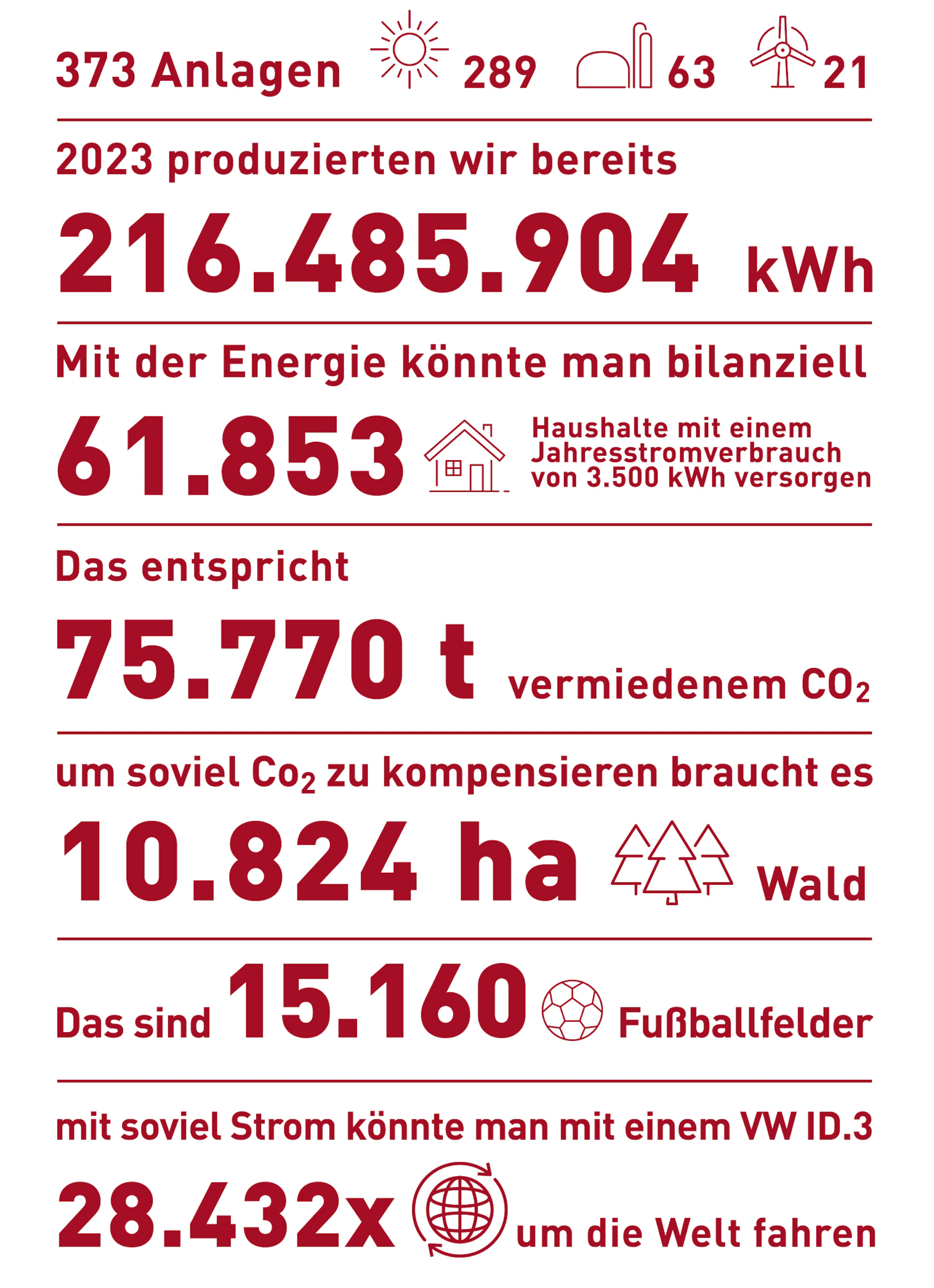 Grafik mit Kennzahlen: Insgesamt 373 Anlagen, 2023 produzierten wir bereits 216.485.904 kWh, Mit der Energie könnte man bilanziell 61.853 Haushalte mit einem Jahresstromverbrauch von 3.500 kWh versorgen, Das entspricht 75.770 t vermiedenen CO2, um soviel CO2 zu kompensieren braucht es 10.824 ha Wald, das sind 15.160 Fußballfelder, mit soviel Strom könnte man mit einem VW ID.3 28.432 mal um die Welt fahren