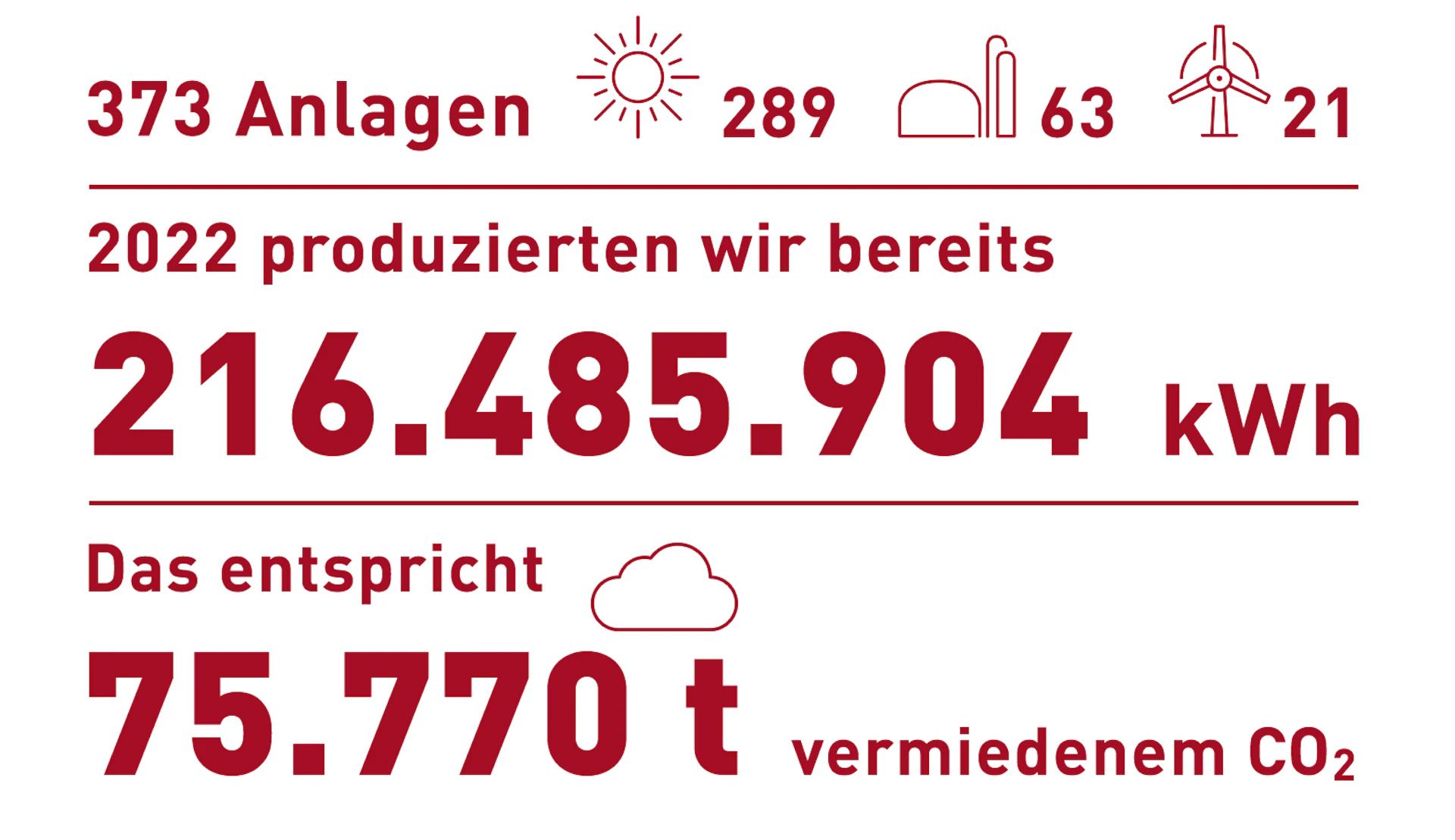 Infografik: 373 Anlagen, seit 2022 produzieren wir bereits 216.485.904 kwh, das entspricht 75.770 t vermiedenem CO2
